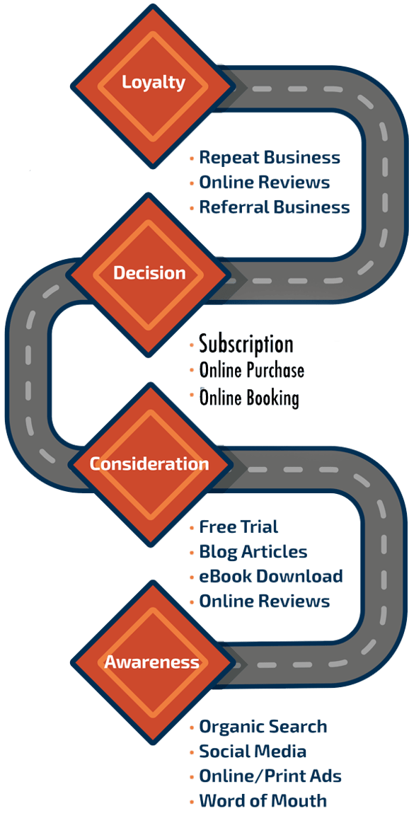 How To Map Your Customer Journeys